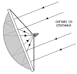  Прямофокусная спутниковая тарелка